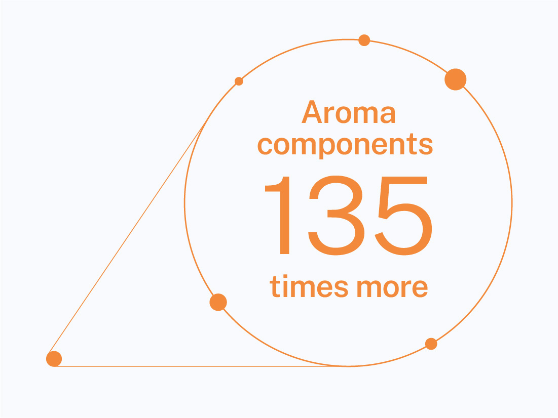 Aroma components 135 times more