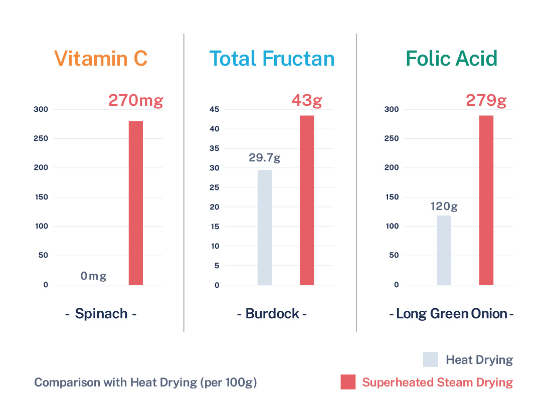 Nutritional and functional component analysis graphs comparing hot-air dried products versus JOSEN-dried Gulurico for three items: spinach, burdock root, and long green onion