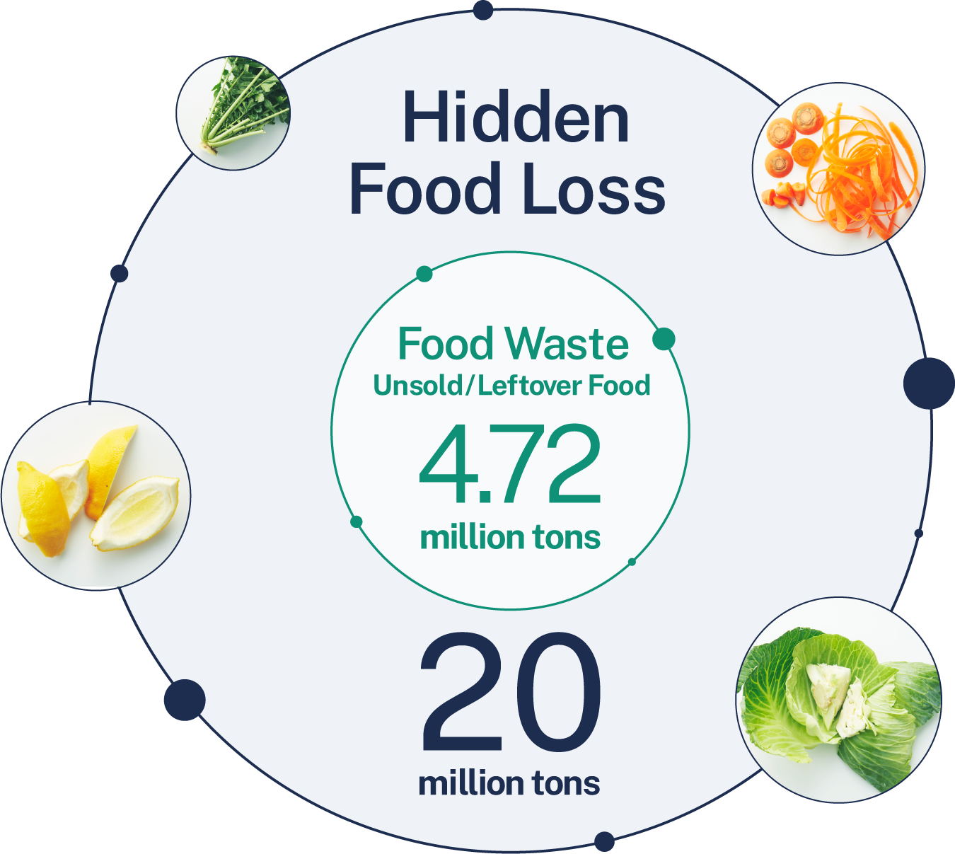 Hidden Food Loss diagram showing 20 million tons of hidden waste versus 4.72 million tons of visible food waste, illustrated with fresh produce images